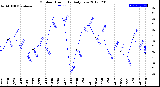 Milwaukee Weather Outdoor Humidity<br>Daily Low