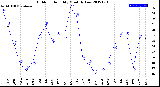 Milwaukee Weather Outdoor Humidity<br>Monthly Low