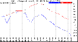 Milwaukee Weather Outdoor Temperature<br>vs Wind Chill<br>(24 Hours)