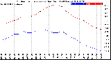 Milwaukee Weather Outdoor Temperature<br>vs Dew Point<br>(24 Hours)