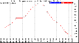 Milwaukee Weather Outdoor Temperature<br>vs Heat Index<br>(24 Hours)