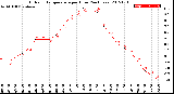 Milwaukee Weather Outdoor Temperature<br>per Hour<br>(24 Hours)