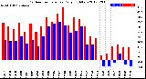 Milwaukee Weather Outdoor Temperature<br>Daily High/Low