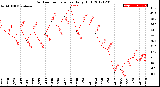 Milwaukee Weather Outdoor Temperature<br>Daily High