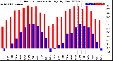 Milwaukee Weather Outdoor Temperature<br>Monthly High/Low