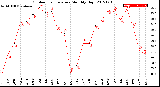 Milwaukee Weather Outdoor Temperature<br>Monthly High