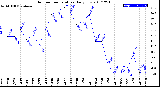 Milwaukee Weather Outdoor Temperature<br>Daily Low