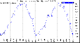 Milwaukee Weather Outdoor Temperature<br>Monthly Low