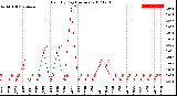 Milwaukee Weather Rain<br>By Day<br>(Inches)