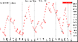 Milwaukee Weather Rain<br>per Month