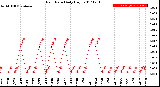 Milwaukee Weather Rain Rate<br>Daily High