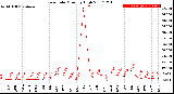 Milwaukee Weather Rain Rate<br>Monthly High