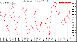 Milwaukee Weather Solar Radiation<br>Daily