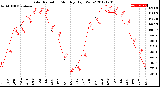 Milwaukee Weather Solar Radiation<br>Monthly High W/m2