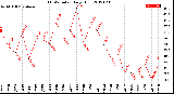 Milwaukee Weather THSW Index<br>Daily High