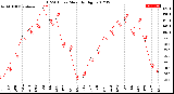 Milwaukee Weather THSW Index<br>Monthly High