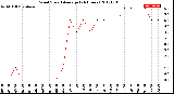 Milwaukee Weather Wind Speed<br>Average<br>(24 Hours)