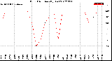 Milwaukee Weather Wind Direction<br>(By Day)