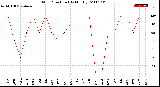 Milwaukee Weather Wind Direction<br>(By Month)