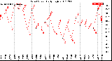 Milwaukee Weather Wind Speed<br>Daily High