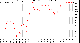 Milwaukee Weather Wind Speed<br>Hourly High<br>(24 Hours)