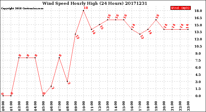 Milwaukee Weather Wind Speed<br>Hourly High<br>(24 Hours)