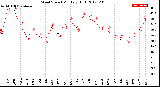 Milwaukee Weather Wind Speed<br>Monthly High