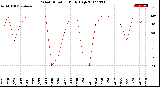 Milwaukee Weather Wind Direction<br>Daily High