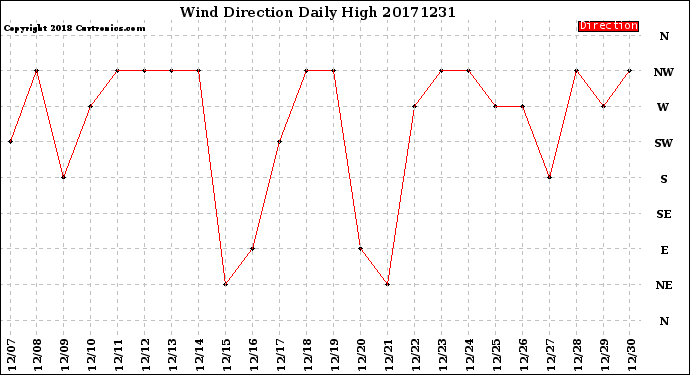 Milwaukee Weather Wind Direction<br>Daily High