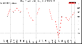 Milwaukee Weather Wind Direction<br>Monthly High