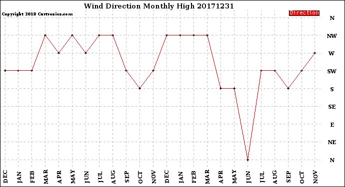 Milwaukee Weather Wind Direction<br>Monthly High