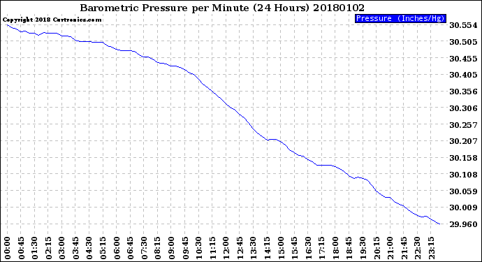 Milwaukee Weather Barometric Pressure<br>per Minute<br>(24 Hours)