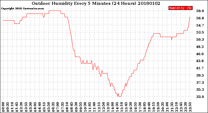 Milwaukee Weather Outdoor Humidity<br>Every 5 Minutes<br>(24 Hours)