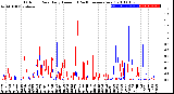 Milwaukee Weather Outdoor Rain<br>Daily Amount<br>(Past/Previous Year)