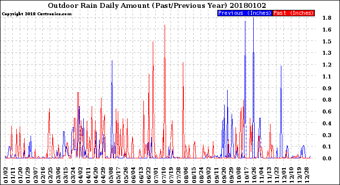 Milwaukee Weather Outdoor Rain<br>Daily Amount<br>(Past/Previous Year)