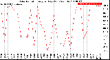 Milwaukee Weather Solar Radiation<br>Avg per Day W/m2/minute