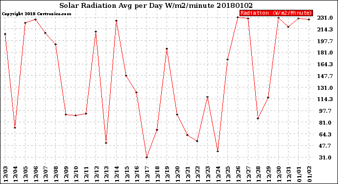 Milwaukee Weather Solar Radiation<br>Avg per Day W/m2/minute