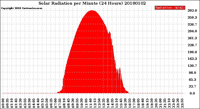 Milwaukee Weather Solar Radiation<br>per Minute<br>(24 Hours)