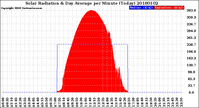 Milwaukee Weather Solar Radiation<br>& Day Average<br>per Minute<br>(Today)