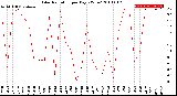 Milwaukee Weather Solar Radiation<br>per Day KW/m2