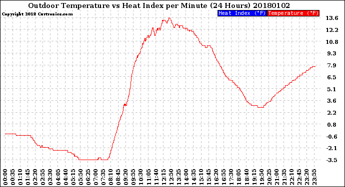 Milwaukee Weather Outdoor Temperature<br>vs Heat Index<br>per Minute<br>(24 Hours)