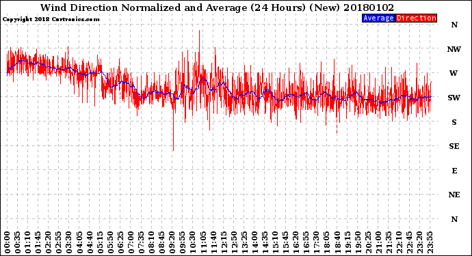 Milwaukee Weather Wind Direction<br>Normalized and Average<br>(24 Hours) (New)