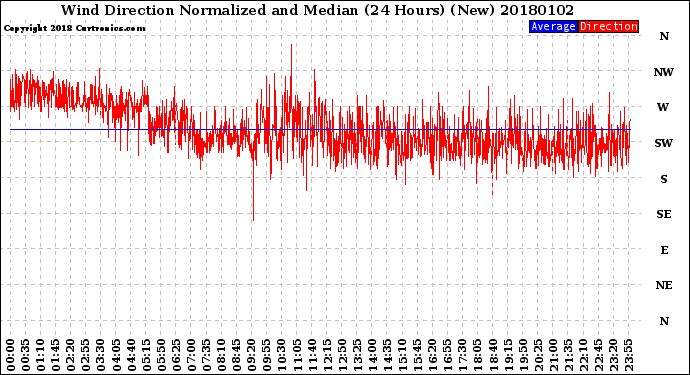 Milwaukee Weather Wind Direction<br>Normalized and Median<br>(24 Hours) (New)