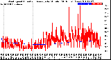 Milwaukee Weather Wind Speed<br>Actual and Average<br>by Minute<br>(24 Hours) (New)