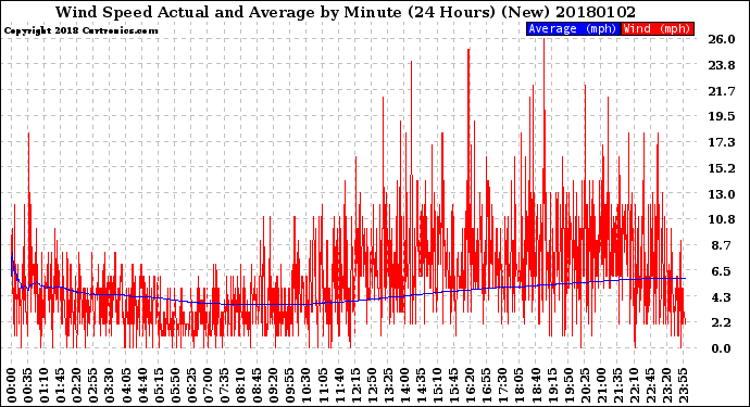 Milwaukee Weather Wind Speed<br>Actual and Average<br>by Minute<br>(24 Hours) (New)