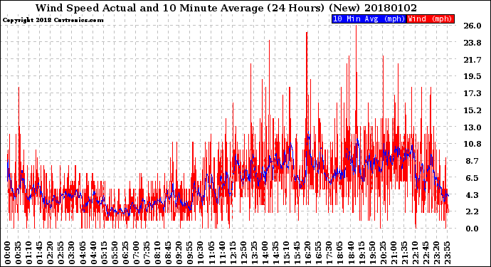 Milwaukee Weather Wind Speed<br>Actual and 10 Minute<br>Average<br>(24 Hours) (New)