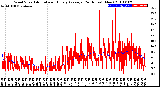 Milwaukee Weather Wind Speed<br>Actual and Hourly<br>Average<br>(24 Hours) (New)