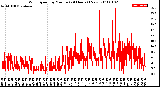 Milwaukee Weather Wind Speed<br>by Minute<br>(24 Hours) (New)