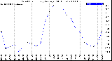 Milwaukee Weather Wind Chill<br>Hourly Average<br>(24 Hours)