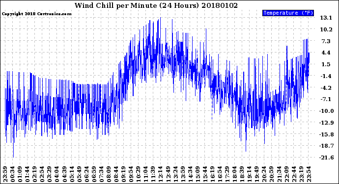 Milwaukee Weather Wind Chill<br>per Minute<br>(24 Hours)